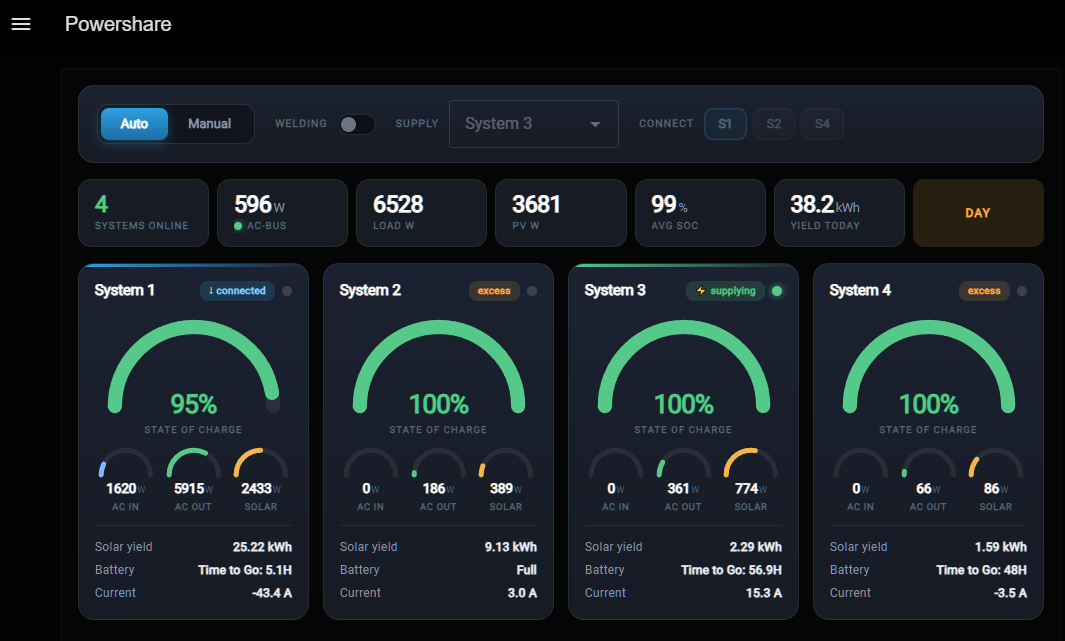 Powershare dashboard showing four connected solar systems sharing load, with live state of charge, AC in/out, and solar yield for each.